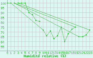 Courbe de l'humidit relative pour Zlatibor