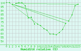 Courbe de l'humidit relative pour Karlstad Flygplats
