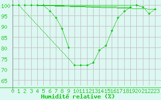Courbe de l'humidit relative pour Johvi
