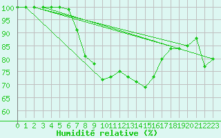 Courbe de l'humidit relative pour Zugspitze