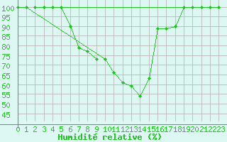 Courbe de l'humidit relative pour Zrenjanin