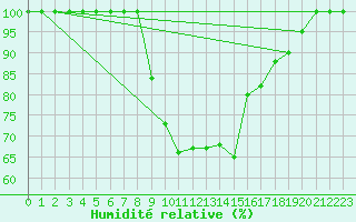 Courbe de l'humidit relative pour Brescia / Ghedi