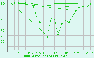 Courbe de l'humidit relative pour Reit im Winkl