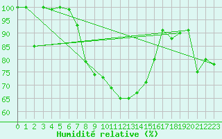 Courbe de l'humidit relative pour Moleson (Sw)