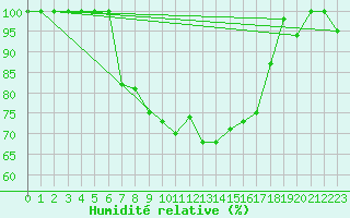 Courbe de l'humidit relative pour Kohlgrub, Bad (Rossh