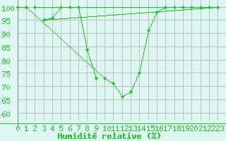 Courbe de l'humidit relative pour Vaestmarkum