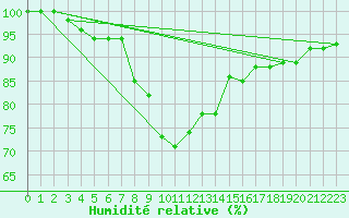 Courbe de l'humidit relative pour Gottfrieding