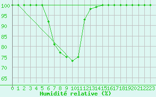 Courbe de l'humidit relative pour Bad Salzuflen