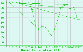 Courbe de l'humidit relative pour Weiden