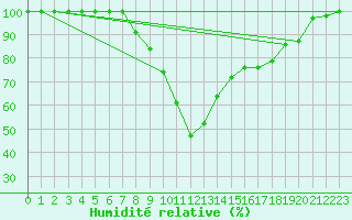 Courbe de l'humidit relative pour Gielas