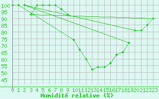 Courbe de l'humidit relative pour Lagunas de Somoza