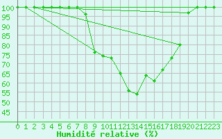 Courbe de l'humidit relative pour Kauhajoki Kuja-kokko