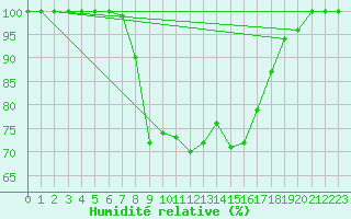 Courbe de l'humidit relative pour Kemionsaari Kemio Kk