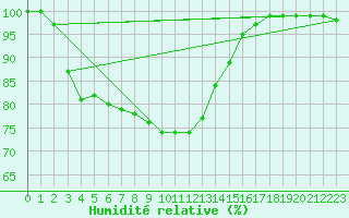 Courbe de l'humidit relative pour Salla Naruska
