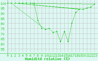 Courbe de l'humidit relative pour Roncesvalles