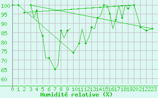 Courbe de l'humidit relative pour Sogndal / Haukasen
