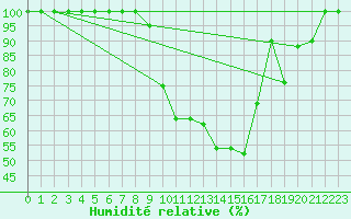 Courbe de l'humidit relative pour Sinnicolau Mare