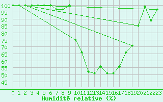 Courbe de l'humidit relative pour Katajaluoto