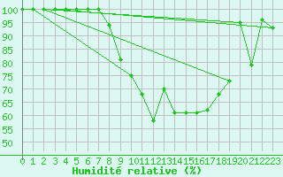Courbe de l'humidit relative pour Botosani