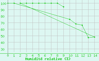 Courbe de l'humidit relative pour Argentat (19)