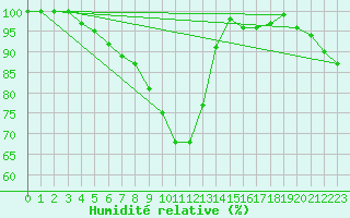 Courbe de l'humidit relative pour Coschen
