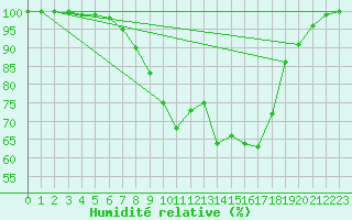 Courbe de l'humidit relative pour Grono