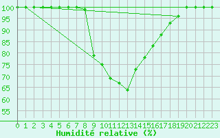 Courbe de l'humidit relative pour Kemionsaari Kemio Kk