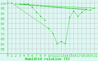 Courbe de l'humidit relative pour Arcen Aws