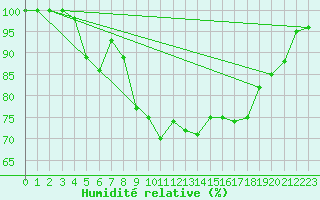 Courbe de l'humidit relative pour Cap Cpet (83)