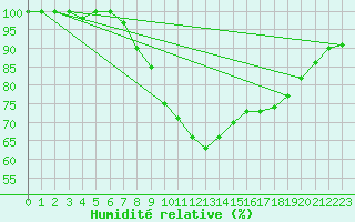 Courbe de l'humidit relative pour Kuusamo Ruka Talvijarvi
