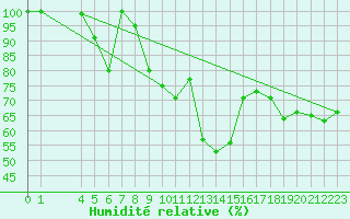 Courbe de l'humidit relative pour Cap Bar (66)