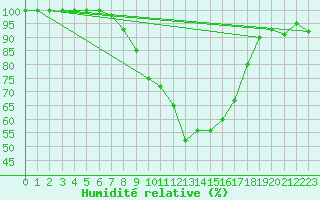Courbe de l'humidit relative pour Leibstadt