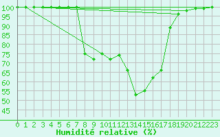 Courbe de l'humidit relative pour Stana De Vale