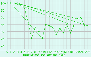 Courbe de l'humidit relative pour Losistua