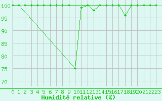 Courbe de l'humidit relative pour Crap Masegn