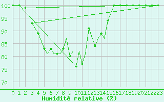 Courbe de l'humidit relative pour Hasvik