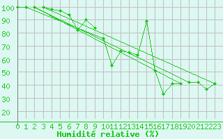 Courbe de l'humidit relative pour Lomnicky Stit