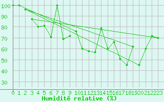 Courbe de l'humidit relative pour Saentis (Sw)