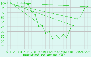 Courbe de l'humidit relative pour Belm