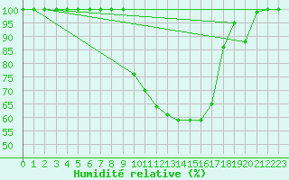 Courbe de l'humidit relative pour Beznau
