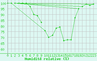 Courbe de l'humidit relative pour Mantsala Hirvihaara