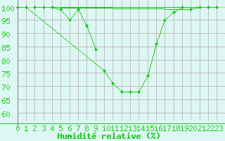 Courbe de l'humidit relative pour Lingen