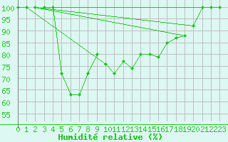 Courbe de l'humidit relative pour Mangalia