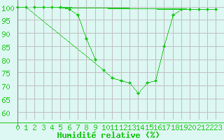 Courbe de l'humidit relative pour Hyvinkaa Mutila