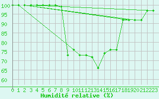 Courbe de l'humidit relative pour Akakoca