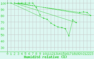 Courbe de l'humidit relative pour Michelstadt-Vielbrunn