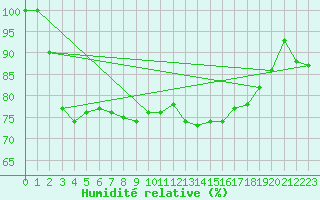 Courbe de l'humidit relative pour Logrono (Esp)