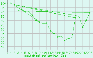 Courbe de l'humidit relative pour Gttingen