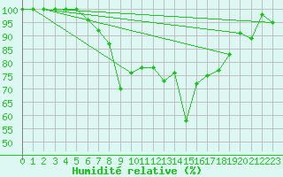 Courbe de l'humidit relative pour Leba