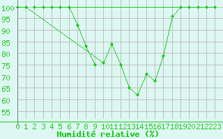 Courbe de l'humidit relative pour Kauhajoki Kuja-kokko